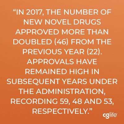 In 2017, the number of new novel drugs approved more than doubled (46) from the previous year (22). Approvals have remained high in subsequent years under the administration, recording 59, 48 and 53, respectively.